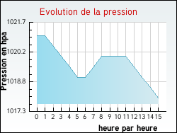 Evolution de la pression de la ville Auzouville-l'Esneval